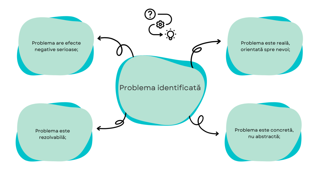 Cum identifici problema pe care vrei să o rezolvi cu ideea de proiect